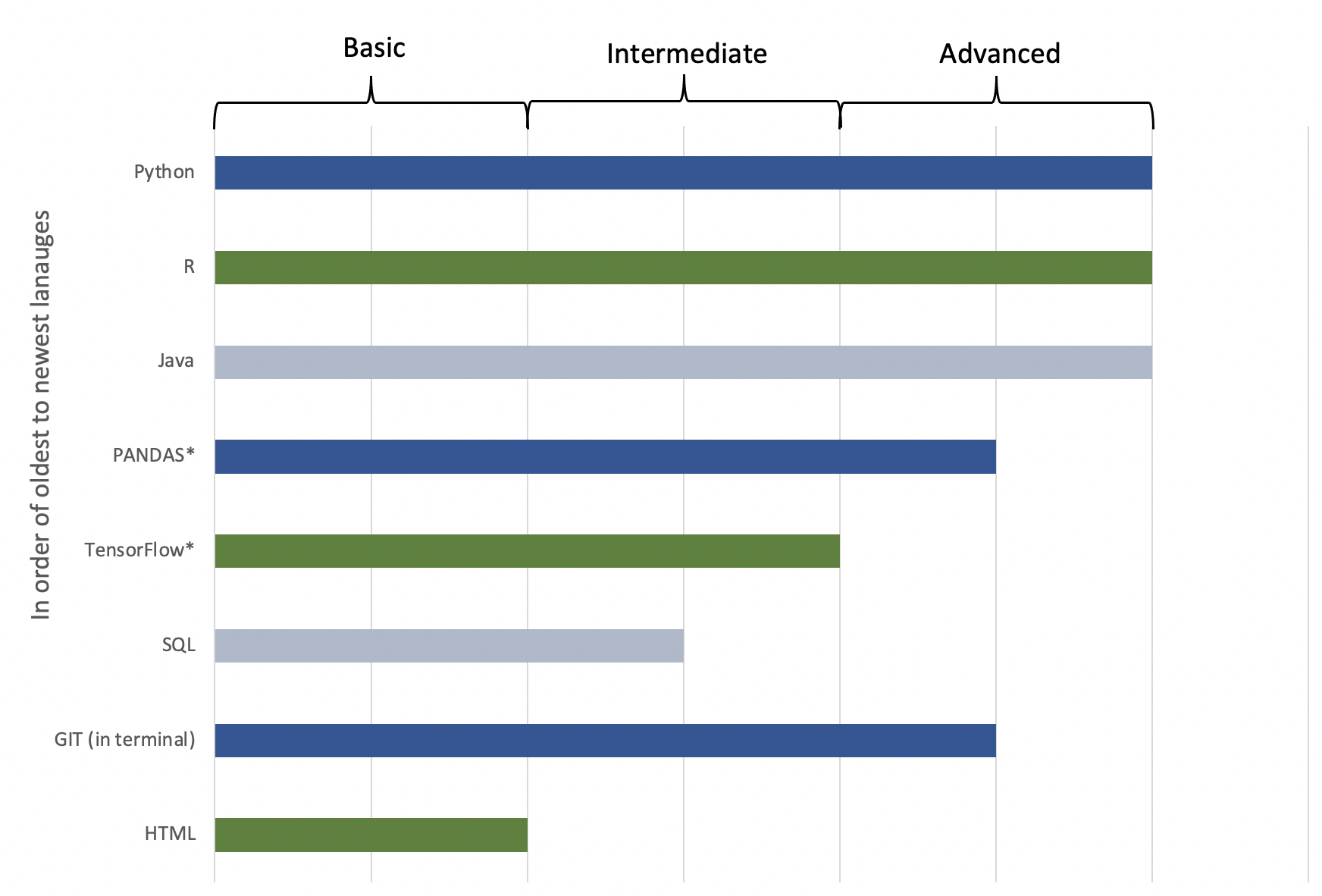 proficiency chart of skills